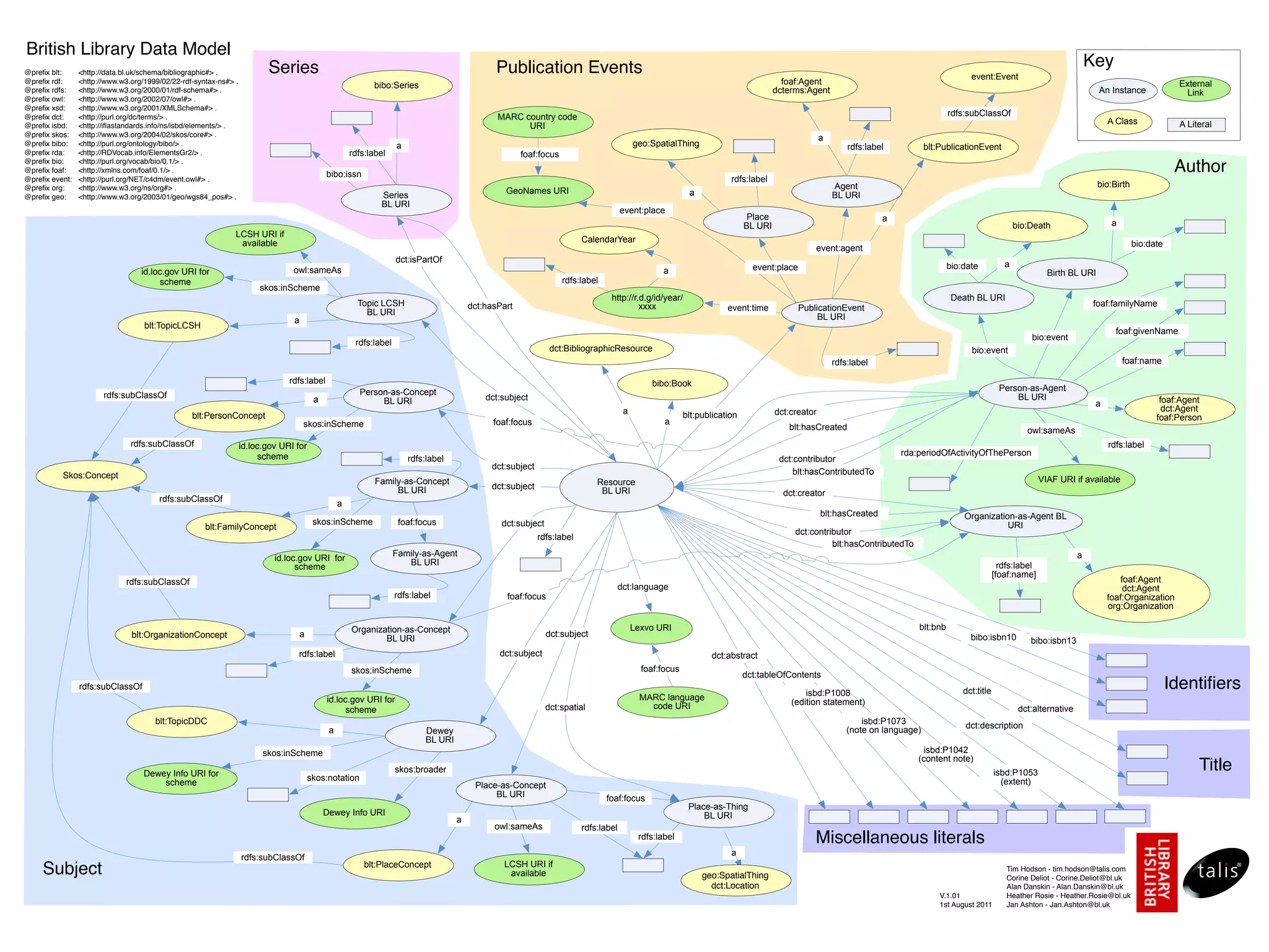 British Library Data Model
@preﬁx blt:     <http://data.bl.uk/schema/bibliographic#> .              Series                                                                Publication Events                                                                                                                                                                  Key
                                                                                                                                                                                                                                                                                            event:Event
@preﬁx rdf:     <http://www.w3.org/1999/02/22-rdf-syntax-ns#> .
                                                                                                            bibo:Series                                                                                                               foaf:Agent                                                                                                              External
@preﬁx rdfs:    <http://www.w3.org/2000/01/rdf-schema#> .                                                                                                                                                                           dcterms:Agent                                                                                    An Instance               Link
@preﬁx owl:     <http://www.w3.org/2002/07/owl#> .
@preﬁx xsd:     <http://www.w3.org/2001/XMLSchema#> .
@preﬁx dct:     <http://purl.org/dc/terms/> .                                                                                                   MARC country code                                                                                                                    rdfs:subClassOf
                                                                                                                                                                                                                                                                                                                                        A Class               A Literal
@preﬁx isbd:    <http://iﬂastandards.info/ns/isbd/elements/> .                                                                                        URI
@preﬁx skos:    <http://www.w3.org/2004/02/skos/core#> .                                                                                                                                                                                          a
@preﬁx bibo:    <http://purl.org/ontology/bibo/> .                                                                  a                                                                     geo:SpatialThing                                                rdfs:label           blt:PublicationEvent
@preﬁx rda:     <http://RDVocab.info/ElementsGr2/> .                                                  rdfs:label                                       foaf:focus
@preﬁx bio:     <http://purl.org/vocab/bio/0.1/> .
@preﬁx foaf:    <http://xmlns.com/foaf/0.1/> .
                                                                                             bibo:issn
                                                                                                                                                                                                                                                                                                                                                             Author
@preﬁx event:   <http://purl.org/NET/c4dm/event.owl#> .                                                                                                                                                               rdfs:label
@preﬁx org:     <http://www.w3.org/ns/org#> .                                                                                                                                                                                                         Agent                                                                          bio:Birth
                                                                                                              Series                              GeoNames URI                                            a                                           BL URI
@preﬁx geo:     <http://www.w3.org/2003/01/geo/wgs84_pos#> .
                                                                                                              BL URI
                                                                                                                                                                                      event:place
                                                                                                                                                                                                                            Place                                  a
                                                                                                                                                                                                                           BL URI                                                                           bio:Death                    a
                                                              LCSH URI if
                                                               available                                                                                                 CalendarYear
                                                                                                                                                                                                                                               event:agent                                                                                       bio:date
                                                                                                                    dct:isPartOf
                                                                                                                                                                                                                             event:place                                             bio:date           a
                                  id.loc.gov URI for                            owl:sameAs                                                                                                        a                                                                                                                   Birth BL URI
                                       scheme                                                                                                                       rdfs:label
                                                                       skos:inScheme
                                                                                                                                                                                  http://r.d.g/id/year/                                                                               Death BL URI
                                                                                                        Topic LCSH                       dct:hasPart                                       xxxx                                                                                                                                    foaf:familyName
                                                                                                          BL URI                                                                                                     event:time            PublicationEvent
                                                                                a                                                                                                                                                               BL URI
                                   blt:TopicLCSH
                                                                                                                                                                                                                                                                                                                                          foaf:givenName
                                                                                                                                                                                                                                                                                                                bio:event
                                                                                                       rdfs:label
                                                                                                                                                                dct:BibliographicResource                                                                                                   bio:event
                                                                                                                                                                                                                                                      rdfs:label                                                                             foaf:name

                                                                               rdfs:label                                                                                                     bibo:Book
                                                                                                        Person-as-Concept                                                                                                                                                                             Person-as-Agent
                       rdfs:subClassOf                                                   a                                                   dct:subject                                                                                                                                                  BL URI
                                                                                                             BL URI                                                                                                                                                                                                                 a                   foaf:Agent
                                                                                                                                                                                      a                                             dct:creator                                                                                                          dct:Agent
                                                 blt:PersonConcept                                                                                                                                       blt:publication                                                                                                                               foaf:Person
                                                                                    skos:inScheme                                              foaf:focus                                         a
                                                                                                                                                                                                                                       blt:hasCreated                                                          owl:sameAs
                               rdfs:subClassOf                    id.loc.gov URI for                                                                                                                                                                                                                                                    rdfs:label
                                                                       scheme                                                                                                                                                                                          rda:periodOfActivityOfThePerson
                                                                                                                        rdfs:label                                                                                                   dct:contributor
                                                                                                                                              dct:subject
          Skos:Concept                                                                                                                                                                                                                   blt:hasContributedTo
                                                                                                             Family-as-Concept                                               Resource                                                                                                                               VIAF URI if available
                                                                                                                  BL URI                      dct:subject
                                                                                                                                                                              BL URI                                                  dct:creator
                                       rdfs:subClassOf
                                                                                                  a
                                                                                                                                                                                                                                                  blt:hasCreated                          Organization-as-Agent BL
                                                                                         skos:inScheme               foaf:focus                  dct:subject                                                                                                                                         URI
                                                     blt:FamilyConcept
                                                                                                                                                                                                                                         dct:contributor
                                                                                                                                                            rdfs:label
                                                                                                                                                                                                                                                   blt:hasContributedTo
                                                                                                                    Family-as-Agent                                                                                                                                                                                            a
                                                                           id.loc.gov URI for                          BL URI
                                                                                 scheme                                                                                                                                                                                                                rdfs:label
                                                                                                                                                                                                                                                                                                     [foaf:name]
                              rdfs:subClassOf                                                                                                                                                                                                                                                                                              foaf:Agent
                                                                                                                                                                                   dct:language                                                                                                                                             dct:Agent
                                                                                                                    rdfs:label                    foaf:focus                                                                                                                                                                            foaf:Organization
                                                                                                                                                                                                                                                                                                                                        org:Organization

                                                                                                      Organization-as-Concept                                                             Lexvo URI                                                                        blt:bnb
                               blt:OrganizationConcept                              a                                                                          dct:subject                                                                                                                 bibo:isbn10
                                                                                                              BL URI                                                                                                                                                                                            bibo:isbn13
                                                                                 rdfs:label                                                     dct:subject                                                     dct:abstract
                                                                                                      skos:inScheme                                                                         foaf:focus
                                                                                                                                                                                                                           dct:tableOfContents
                rdfs:subClassOf
                                                                                                                                                                                                                                            isbd:P1008                                   dct:title
                                                                                                                                                                                                                                                                                                                                                            Identiﬁers
                                                                                             id.loc.gov URI for                                                                             MARC language
                                                                                                                                                                                              code URI                                  (edition statement)
                                                                                                  scheme                                                       dct:spatial                                                                                                                                   dct:alternative
                                      blt:TopicDDC                                                                                                                                                                                                            isbd:P1073                  dct:description
                                                                                              a                             Dewey                                                                                                                         (note on language)
                                                                                                                            BL URI
                                                                        skos:inScheme                                                                                                                                                                                        isbd:P1042
                                                                                                                                                                                                                                                                           (content note)
                                   Dewey Info URI for                                                               skos:broader                                                                                                                                                                     isbd:P1053
                                                                                                                                                                                                                                                                                                                                                                   Title
                                                                                        skos:notation                                                                                                                                                                                                  (extent)
                                       scheme                                                                                             Place-as-Concept
                                                                                                                                               BL URI                            foaf:focus
                                                                                                                                                                                                          Place-as-Thing
                                                                                             Dewey Info URI                                                                                                   BL URI
                                                                                                                                     a
                                                                                                                                               owl:sameAs                rdfs:label
                                                                                                                                                                                           rdfs:label                                          Miscellaneous literals
                                                                                                                                                                                                                      a
                                                                  rdfs:subClassOf
                                                                                                          blt:PlaceConcept                       LCSH URI if
     Subject                                                                                                                                      available                                                   geo:SpatialThing
                                                                                                                                                                                                                                                                                                         Tim Hodson - tim.hodson@talis.com
                                                                                                                                                                                                                                                                                                         Corine Deliot - Corine.Deliot@bl.uk
                                                                                                                                                                                                                dct:Location                                                                             Alan Danskin - Alan.Danskin@bl.uk
                                                                                                                                                                                                                                                                                   V.1.01                Heather Rosie - Heather.Rosie@bl.uk
                                                                                                                                                                                                                                                                                   1st August 2011       Jan Ashton - Jan.Ashton@bl.uk
 