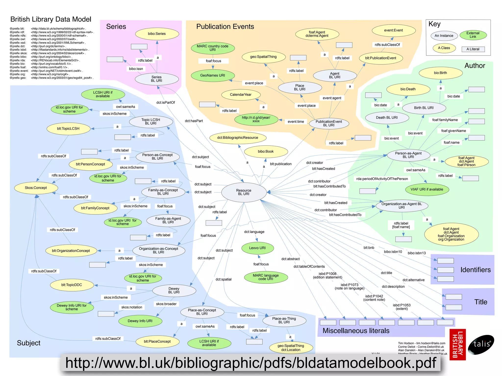 British Library Data Model
@preﬁx blt:     <http://data.bl.uk/schema/bibliographic#> .              Series                                                                Publication Events                                                                                                                                                                  Key
                                                                                                                                                                                                                                                                                            event:Event
@preﬁx rdf:     <http://www.w3.org/1999/02/22-rdf-syntax-ns#> .
                                                                                                            bibo:Series                                                                                                               foaf:Agent                                                                                                              External
@preﬁx rdfs:    <http://www.w3.org/2000/01/rdf-schema#> .                                                                                                                                                                           dcterms:Agent                                                                                    An Instance               Link
@preﬁx owl:     <http://www.w3.org/2002/07/owl#> .
@preﬁx xsd:     <http://www.w3.org/2001/XMLSchema#> .
@preﬁx dct:     <http://purl.org/dc/terms/> .                                                                                                   MARC country code                                                                                                                    rdfs:subClassOf
                                                                                                                                                                                                                                                                                                                                        A Class               A Literal
@preﬁx isbd:    <http://iﬂastandards.info/ns/isbd/elements/> .                                                                                        URI
@preﬁx skos:    <http://www.w3.org/2004/02/skos/core#> .                                                                                                                                                                                          a
@preﬁx bibo:    <http://purl.org/ontology/bibo/> .                                                                  a                                                                     geo:SpatialThing                                                rdfs:label           blt:PublicationEvent
@preﬁx rda:     <http://RDVocab.info/ElementsGr2/> .                                                  rdfs:label                                       foaf:focus
@preﬁx bio:     <http://purl.org/vocab/bio/0.1/> .
@preﬁx foaf:    <http://xmlns.com/foaf/0.1/> .
                                                                                             bibo:issn
                                                                                                                                                                                                                                                                                                                                                             Author
@preﬁx event:   <http://purl.org/NET/c4dm/event.owl#> .                                                                                                                                                               rdfs:label
@preﬁx org:     <http://www.w3.org/ns/org#> .                                                                                                                                                                                                         Agent                                                                          bio:Birth
                                                                                                              Series                              GeoNames URI                                            a                                           BL URI
@preﬁx geo:     <http://www.w3.org/2003/01/geo/wgs84_pos#> .
                                                                                                              BL URI
                                                                                                                                                                                      event:place
                                                                                                                                                                                                                            Place                                  a
                                                                                                                                                                                                                           BL URI                                                                           bio:Death                    a
                                                              LCSH URI if
                                                               available                                                                                                 CalendarYear
                                                                                                                                                                                                                                               event:agent                                                                                       bio:date
                                                                                                                    dct:isPartOf
                                                                                                                                                                                                                             event:place                                             bio:date           a
                                  id.loc.gov URI for                            owl:sameAs                                                                                                        a                                                                                                                   Birth BL URI
                                       scheme                                                                                                                       rdfs:label
                                                                       skos:inScheme
                                                                                                                                                                                  http://r.d.g/id/year/                                                                               Death BL URI
                                                                                                        Topic LCSH                       dct:hasPart                                       xxxx                                                                                                                                    foaf:familyName
                                                                                                          BL URI                                                                                                     event:time            PublicationEvent
                                                                                a                                                                                                                                                               BL URI
                                   blt:TopicLCSH
                                                                                                                                                                                                                                                                                                                                          foaf:givenName
                                                                                                                                                                                                                                                                                                                bio:event
                                                                                                       rdfs:label
                                                                                                                                                                dct:BibliographicResource                                                                                                   bio:event
                                                                                                                                                                                                                                                      rdfs:label                                                                             foaf:name

                                                                               rdfs:label                                                                                                     bibo:Book
                                                                                                        Person-as-Concept                                                                                                                                                                             Person-as-Agent
                       rdfs:subClassOf                                                   a                                                   dct:subject                                                                                                                                                  BL URI
                                                                                                             BL URI                                                                                                                                                                                                                 a                   foaf:Agent
                                                                                                                                                                                      a                                             dct:creator                                                                                                          dct:Agent
                                                 blt:PersonConcept                                                                                                                                       blt:publication                                                                                                                               foaf:Person
                                                                                    skos:inScheme                                              foaf:focus                                         a
                                                                                                                                                                                                                                       blt:hasCreated                                                          owl:sameAs
                               rdfs:subClassOf                    id.loc.gov URI for                                                                                                                                                                                                                                                    rdfs:label
                                                                       scheme                                                                                                                                                                                          rda:periodOfActivityOfThePerson
                                                                                                                        rdfs:label                                                                                                   dct:contributor
                                                                                                                                              dct:subject
          Skos:Concept                                                                                                                                                                                                                   blt:hasContributedTo
                                                                                                             Family-as-Concept                                               Resource                                                                                                                               VIAF URI if available
                                                                                                                  BL URI                      dct:subject
                                                                                                                                                                              BL URI                                                  dct:creator
                                       rdfs:subClassOf
                                                                                                  a
                                                                                                                                                                                                                                                  blt:hasCreated                          Organization-as-Agent BL
                                                                                         skos:inScheme               foaf:focus                  dct:subject                                                                                                                                         URI
                                                     blt:FamilyConcept
                                                                                                                                                                                                                                         dct:contributor
                                                                                                                                                            rdfs:label
                                                                                                                                                                                                                                                   blt:hasContributedTo
                                                                                                                    Family-as-Agent                                                                                                                                                                                            a
                                                                           id.loc.gov URI for                          BL URI
                                                                                 scheme                                                                                                                                                                                                                rdfs:label
                                                                                                                                                                                                                                                                                                     [foaf:name]
                              rdfs:subClassOf                                                                                                                                                                                                                                                                                              foaf:Agent
                                                                                                                                                                                   dct:language                                                                                                                                             dct:Agent
                                                                                                                    rdfs:label                    foaf:focus                                                                                                                                                                            foaf:Organization
                                                                                                                                                                                                                                                                                                                                        org:Organization

                                                                                                      Organization-as-Concept                                                             Lexvo URI                                                                        blt:bnb
                               blt:OrganizationConcept                              a                                                                          dct:subject                                                                                                                 bibo:isbn10
                                                                                                              BL URI                                                                                                                                                                                            bibo:isbn13
                                                                                 rdfs:label                                                     dct:subject                                                     dct:abstract
                                                                                                      skos:inScheme                                                                         foaf:focus
                                                                                                                                                                                                                           dct:tableOfContents
                rdfs:subClassOf
                                                                                                                                                                                                                                            isbd:P1008                                   dct:title
                                                                                                                                                                                                                                                                                                                                                            Identiﬁers
                                                                                             id.loc.gov URI for                                                                             MARC language
                                                                                                                                                                                              code URI                                  (edition statement)
                                                                                                  scheme                                                       dct:spatial                                                                                                                                   dct:alternative
                                      blt:TopicDDC                                                                                                                                                                                                            isbd:P1073                  dct:description
                                                                                              a                             Dewey                                                                                                                         (note on language)
                                                                                                                            BL URI
                                                                        skos:inScheme                                                                                                                                                                                        isbd:P1042
                                                                                                                                                                                                                                                                           (content note)
                                   Dewey Info URI for                                                               skos:broader                                                                                                                                                                     isbd:P1053
                                                                                                                                                                                                                                                                                                                                                                   Title
                                                                                        skos:notation                                                                                                                                                                                                  (extent)
                                       scheme                                                                                             Place-as-Concept
                                                                                                                                               BL URI                            foaf:focus
                                                                                                                                                                                                          Place-as-Thing
                                                                                             Dewey Info URI                                                                                                   BL URI
                                                                                                                                     a
                                                                                                                                               owl:sameAs                rdfs:label
                                                                                                                                                                                           rdfs:label                                          Miscellaneous literals
                                                                                                                                                                                                                      a
                                                                  rdfs:subClassOf
                                                                                                          blt:PlaceConcept                       LCSH URI if
     Subject                                                                                                                                      available                                                   geo:SpatialThing
                                                                                                                                                                                                                                                                                                         Tim Hodson - tim.hodson@talis.com
                                                                                                                                                                                                                                                                                                         Corine Deliot - Corine.Deliot@bl.uk
                                                                                                                                                                                                                dct:Location                                                                             Alan Danskin - Alan.Danskin@bl.uk
                                                                                                                                                                                                                                                                                   V.1.01                Heather Rosie - Heather.Rosie@bl.uk



                                         http://www.bl.uk/bibliographic/pdfs/bldatamodelbook.pdf
                                                                                                                                                                                                                                                                                   1st August 2011       Jan Ashton - Jan.Ashton@bl.uk
 