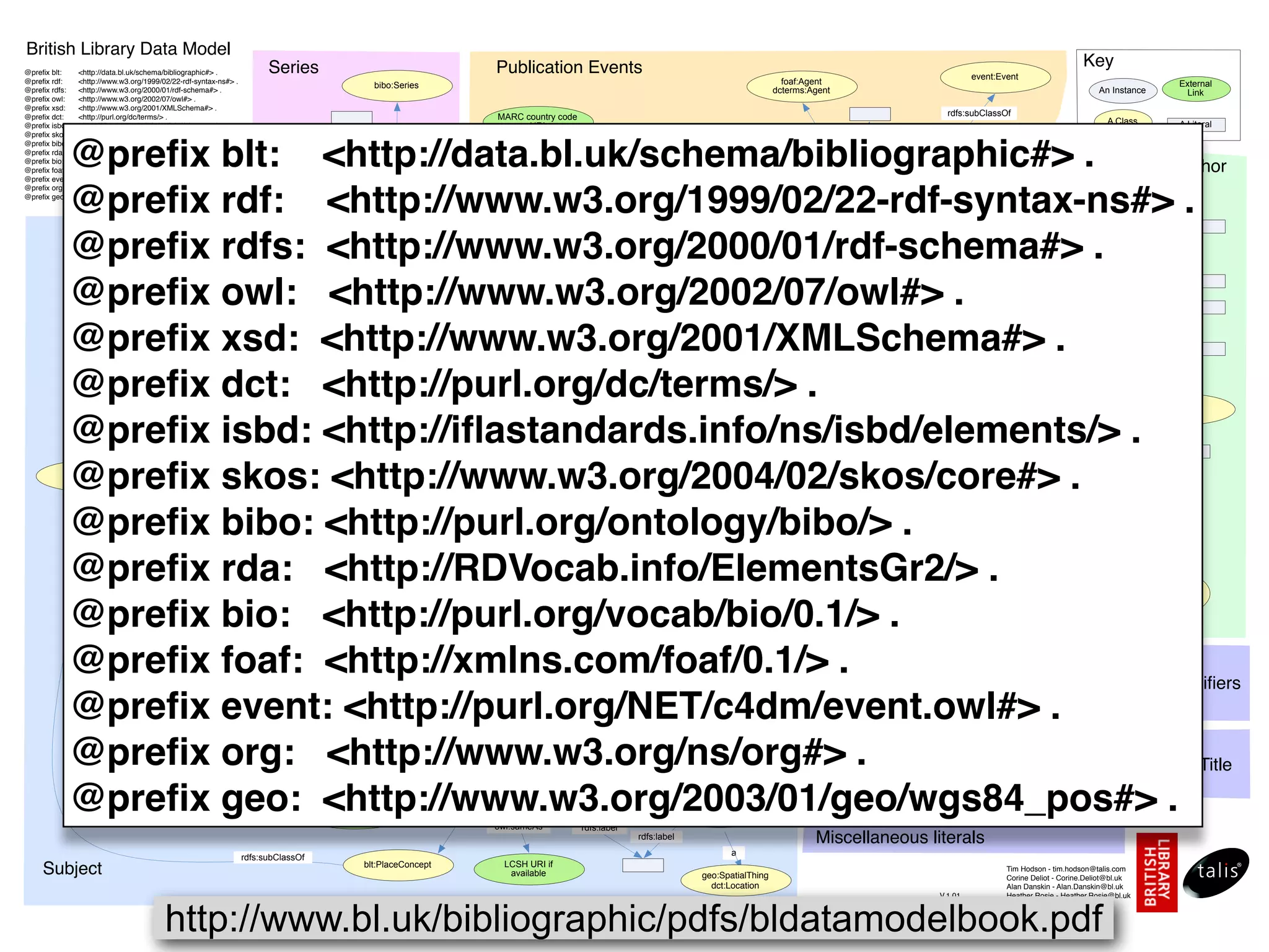 British Library Data Model
@preﬁx blt:     <http://data.bl.uk/schema/bibliographic#> .              Series                                                                Publication Events                                                                                                                                                                  Key
                                                                                                                                                                                                                                                                                            event:Event
@preﬁx rdf:     <http://www.w3.org/1999/02/22-rdf-syntax-ns#> .
                                                                                                            bibo:Series                                                                                                               foaf:Agent                                                                                                            External
@preﬁx rdfs:    <http://www.w3.org/2000/01/rdf-schema#> .                                                                                                                                                                           dcterms:Agent                                                                                    An Instance             Link
@preﬁx owl:     <http://www.w3.org/2002/07/owl#> .
@preﬁx xsd:     <http://www.w3.org/2001/XMLSchema#> .
@preﬁx dct:     <http://purl.org/dc/terms/> .                                                                                                   MARC country code                                                                                                                    rdfs:subClassOf
                                                                                                                                                                                                                                                                                                                                        A Class             A Literal
@preﬁx isbd:    <http://iﬂastandards.info/ns/isbd/elements/> .                                                                                        URI
@preﬁx skos:    <http://www.w3.org/2004/02/skos/core#> .                                                                                                                                                                                          a

            @preﬁx blt: <http://data.bl.uk/schema/bibliographic#> .
@preﬁx bibo:    <http://purl.org/ontology/bibo/> .                                                                  a                                                                     geo:SpatialThing                                                rdfs:label           blt:PublicationEvent
@preﬁx rda:     <http://RDVocab.info/ElementsGr2/> .                                                  rdfs:label                                       foaf:focus
@preﬁx bio:     <http://purl.org/vocab/bio/0.1/> .
@preﬁx foaf:    <http://xmlns.com/foaf/0.1/> .                            Author             bibo:issn
@preﬁx event:   <http://purl.org/NET/c4dm/event.owl#> .                                                                                                                                                               rdfs:label
                                                                                                                                                                                                                                                      Agent                                                                          bio:Birth

            @preﬁx rdf: <http://www.w3.org/1999/02/22-rdf-syntax-ns#> .
@preﬁx org:     <http://www.w3.org/ns/org#> .                                                                                                     GeoNames URI
@preﬁx geo:     <http://www.w3.org/2003/01/geo/wgs84_pos#> .                                                  Series                                                                                      a                                           BL URI
                                                                                                              BL URI
                                                                                                                                                                                      event:place
                                                                                                                                                                                                                            Place                                  a
                                                                                                                                                                                                                           BL URI                                                                           bio:Death                    a
                                                              LCSH URI if

            @preﬁx rdfs: <http://www.w3.org/2000/01/rdf-schema#> .
                                  id.loc.gov URI for
                                                               available


                                                                                owl:sameAs
                                                                                                                    dct:isPartOf
                                                                                                                                                                         CalendarYear


                                                                                                                                                                                                  a                          event:place
                                                                                                                                                                                                                                               event:agent

                                                                                                                                                                                                                                                                                     bio:date           a
                                                                                                                                                                                                                                                                                                                      Birth BL URI
                                                                                                                                                                                                                                                                                                                                                 bio:date



                                                                                                                                                                    rdfs:label

            @preﬁx owl: <http://www.w3.org/2002/07/owl#> .
                                       scheme
                                                                       skos:inScheme
                                                                                                                                                                                  http://r.d.g/id/year/                                                                               Death BL URI
                                                                                                        Topic LCSH                       dct:hasPart                                       xxxx                                                                                                                                    foaf:familyName
                                                                                                          BL URI                                                                                                     event:time            PublicationEvent
                                                                                a                                                                                                                                                               BL URI
                                   blt:TopicLCSH

            @preﬁx xsd: <http://www.w3.org/2001/XMLSchema#> .                                          rdfs:label
                                                                                                                                                                dct:BibliographicResource
                                                                                                                                                                                                                                                      rdfs:label
                                                                                                                                                                                                                                                                                            bio:event
                                                                                                                                                                                                                                                                                                                bio:event
                                                                                                                                                                                                                                                                                                                                          foaf:givenName


                                                                                                                                                                                                                                                                                                                                             foaf:name


            @preﬁx dct: <http://purl.org/dc/terms/> .
                       rdfs:subClassOf
                                                                               rdfs:label

                                                                                         a
                                                                                                        Person-as-Concept
                                                                                                             BL URI                          dct:subject
                                                                                                                                                                                      a
                                                                                                                                                                                              bibo:Book


                                                                                                                                                                                                                                    dct:creator
                                                                                                                                                                                                                                                                                                      Person-as-Agent
                                                                                                                                                                                                                                                                                                          BL URI
                                                                                                                                                                                                                                                                                                                                    a                   foaf:Agent
                                                                                                                                                                                                                                                                                                                                                         dct:Agent
                                                 blt:PersonConcept                                                                                                                                       blt:publication                                                                                                                               foaf:Person

            @preﬁx isbd: <http://iﬂastandards.info/ns/isbd/elements/> .
                               rdfs:subClassOf                    id.loc.gov URI for
                                                                       scheme
                                                                                    skos:inScheme


                                                                                                                        rdfs:label
                                                                                                                                               foaf:focus                                         a
                                                                                                                                                                                                                                       blt:hasCreated

                                                                                                                                                                                                                                                                       rda:periodOfActivityOfThePerson
                                                                                                                                                                                                                                                                                                               owl:sameAs
                                                                                                                                                                                                                                                                                                                                        rdfs:label
                                                                                                                                                                                                                                     dct:contributor


            @preﬁx skos: <http://www.w3.org/2004/02/skos/core#> .
                                                                                                                                              dct:subject
          Skos:Concept                                                                                                                                                                                                                   blt:hasContributedTo
                                                                                                             Family-as-Concept                                               Resource                                                                                                                               VIAF URI if available
                                                                                                                  BL URI                      dct:subject
                                                                                                                                                                              BL URI                                                  dct:creator
                                       rdfs:subClassOf
                                                                                                  a


            @preﬁx bibo: <http://purl.org/ontology/bibo/> .
                                                     blt:FamilyConcept
                                                                                         skos:inScheme               foaf:focus                  dct:subject
                                                                                                                                                            rdfs:label
                                                                                                                                                                                                                                                  blt:hasCreated

                                                                                                                                                                                                                                         dct:contributor
                                                                                                                                                                                                                                                   blt:hasContributedTo
                                                                                                                                                                                                                                                                                          Organization-as-Agent BL
                                                                                                                                                                                                                                                                                                     URI


                                                                                                                    Family-as-Agent                                                                                                                                                                                            a

            @preﬁx rda: <http://RDVocab.info/ElementsGr2/> .
                                                                           id.loc.gov URI for                          BL URI
                                                                                 scheme                                                                                                                                                                                                                rdfs:label
                                                                                                                                                                                                                                                                                                     [foaf:name]
                              rdfs:subClassOf                                                                                                                                                                                                                                                                                              foaf:Agent
                                                                                                                                                                                   dct:language                                                                                                                                             dct:Agent
                                                                                                                    rdfs:label                    foaf:focus                                                                                                                                                                            foaf:Organization

            @preﬁx bio: <http://purl.org/vocab/bio/0.1/> .
                               blt:OrganizationConcept                              a                 Organization-as-Concept
                                                                                                              BL URI
                                                                                                                                                               dct:subject
                                                                                                                                                                                          Lexvo URI                                                                        blt:bnb
                                                                                                                                                                                                                                                                                           bibo:isbn10          bibo:isbn13
                                                                                                                                                                                                                                                                                                                                        org:Organization




            @preﬁx foaf: <http://xmlns.com/foaf/0.1/> .
                rdfs:subClassOf
                                                                                 rdfs:label


                                                                        Identiﬁers
                                                                                                      skos:inScheme
                                                                                                                                                dct:subject
                                                                                                                                                                                            foaf:focus
                                                                                                                                                                                                                dct:abstract

                                                                                                                                                                                                                           dct:tableOfContents

                                                                                                                                                                                                                                            isbd:P1008                                   dct:title

            @preﬁx event: <http://purl.org/NET/c4dm/event.owl#> .
                                      blt:TopicDDC
                                                                                             id.loc.gov URI for


                                                                                              a
                                                                                                  scheme

                                                                                                                            Dewey
                                                                                                                                                               dct:spatial
                                                                                                                                                                                            MARC language
                                                                                                                                                                                              code URI                                  (edition statement)

                                                                                                                                                                                                                                                              isbd:P1073
                                                                                                                                                                                                                                                          (note on language)
                                                                                                                                                                                                                                                                                          dct:description
                                                                                                                                                                                                                                                                                                             dct:alternative


                                                                                                                            BL URI

            @preﬁx org: <http://www.w3.org/ns/org#> .
                                   Dewey Info URI for
                                                                        skos:inScheme
                                                                             Title
                                                                                        skos:notation
                                                                                                                    skos:broader
                                                                                                                                                                                                                                                                             isbd:P1042
                                                                                                                                                                                                                                                                           (content note)
                                                                                                                                                                                                                                                                                                     isbd:P1053
                                       scheme                                                                                             Place-as-Concept                                                                                                                                             (extent)

            @preﬁx geo: <http://www.w3.org/2003/01/geo/wgs84_pos#> .                         Dewey Info URI
                                                                                                                                     a
                                                                                                                                               BL URI


                                                                                                                                               owl:sameAs
                                                                                                                                                                                 foaf:focus
                                                                                                                                                                                                          Place-as-Thing
                                                                                                                                                                                                              BL URI
                                                                                                                                                                         rdfs:label
                                                                                                                                                                                           rdfs:label                                          Miscellaneous literals
                                                                                                                                                                                                                      a
                                                                  rdfs:subClassOf
                                                                                                          blt:PlaceConcept                       LCSH URI if
     Subject                                                                                                                                      available                                                   geo:SpatialThing
                                                                                                                                                                                                                                                                                                         Tim Hodson - tim.hodson@talis.com
                                                                                                                                                                                                                                                                                                         Corine Deliot - Corine.Deliot@bl.uk
                                                                                                                                                                                                                dct:Location                                                                             Alan Danskin - Alan.Danskin@bl.uk
                                                                                                                                                                                                                                                                                   V.1.01                Heather Rosie - Heather.Rosie@bl.uk



                                         http://www.bl.uk/bibliographic/pdfs/bldatamodelbook.pdf
                                                                                                                                                                                                                                                                                   1st August 2011       Jan Ashton - Jan.Ashton@bl.uk
 