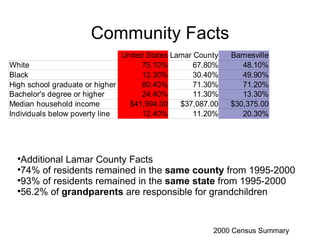 Community Facts Additional Lamar County Facts 74% of residents remained in the  same county  from 1995-2000 93% of residents remained in the  same state  from 1995-2000 56.2% of  grandparents  are responsible for grandchildren 2000 Census Summary 