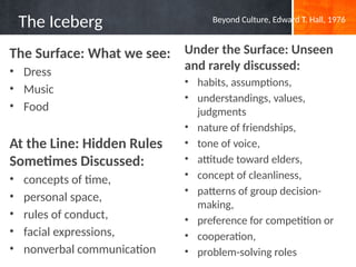The Iceberg
The Surface: What we see:
• Dress
• Music
• Food
At the Line: Hidden Rules
Sometimes Discussed:
• concepts of time,
• personal space,
• rules of conduct,
• facial expressions,
• nonverbal communication
Under the Surface: Unseen
and rarely discussed:
• habits, assumptions,
• understandings, values,
judgments
• nature of friendships,
• tone of voice,
• attitude toward elders,
• concept of cleanliness,
• patterns of group decision-
making,
• preference for competition or
• cooperation,
• problem-solving roles
Beyond Culture, Edward T. Hall, 1976
 