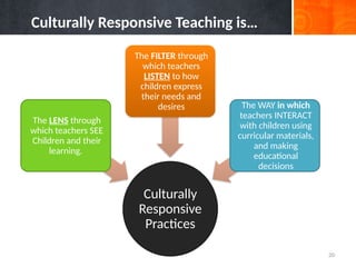 20
Culturally Responsive Teaching is…
Culturally
Responsive
Practices
The LENS through
which teachers SEE
Children and their
learning.
The FILTER through
which teachers
LISTEN to how
children express
their needs and
desires The WAY in which
teachers INTERACT
with children using
curricular materials,
and making
educational
decisions
 