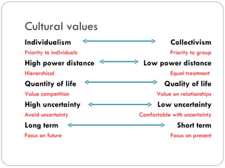 Cultural values
Individualism
Priority to individuals
High powerdistance
Hierarchical
Quantity of life
Value competition
High uncertainty
Avoid uncertainty
Long term
Focus on future
Collectivism
Priority to group
Low powerdistance
Equal treatment
Quality of life
Value on relationships
Low uncertainty
Comfortable with uncertainty
Short term
Focus on present
 