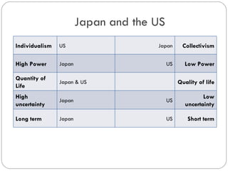 Japan and the US
Individualism US Japan Collectivism
High Power Japan US Low Power
Quantity of
Life
Japan & US
Quality of
...