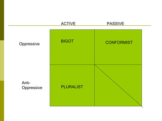 BIGOT
PLURALIST
CONFORMIST
ACTIVE PASSIVE
Oppressive
Anti-
Oppressive
 