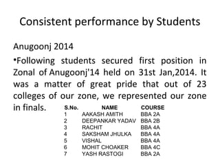 Consistent performance by Students
Anugoonj 2014
•Following students secured first position in
Zonal of Anugoonj'14 held on 31st Jan,2014. It
was a matter of great pride that out of 23
colleges of our zone, we represented our zone
in finals. S.No. NAME COURSE
1 AAKASH AMITH BBA 2A
2 DEEPANKAR YADAV BBA 2B
3 RACHIT BBA 4A
4 SAKSHAM JHULKA BBA 4A
5 VISHAL BBA 4A
6 MOHIT CHOAKER BBA 4C
7 YASH RASTOGI BBA 2A
 