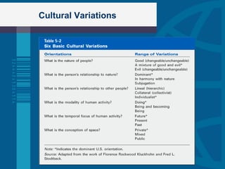 Cultural Variations 