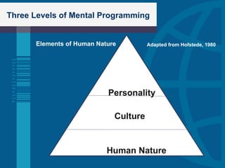 Three Levels of Mental Programming Culture Personality Human Nature Elements of Human Nature Adapted from Hofstede, 1980 