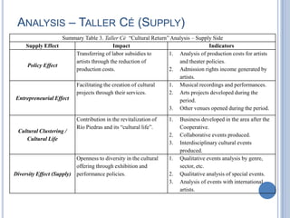 ANALYSIS – TALLER CÉ (SUPPLY)
Summary Table 3. Taller Cé “Cultural Return” Analysis – Supply Side
Supply Effect Impact Indicators
Policy Effect
Transferring of labor subsidies to
artists through the reduction of
production costs.
1. Analysis of production costs for artists
and theater policies.
2. Admission rights income generated by
artists.
Entrepreneurial Effect
Facilitating the creation of cultural
projects through their services.
1. Musical recordings and performances.
2. Arts projects developed during the
period.
3. Other venues opened during the period.
Cultural Clustering /
Cultural Life
Contribution in the revitalization of
Río Piedras and its “cultural life”.
1. Business developed in the area after the
Cooperative.
2. Collaborative events produced.
3. Interdisciplinary cultural events
produced.
Diversity Effect (Supply)
Openness to diversity in the cultural
offering through exhibition and
performance policies.
1. Qualitative events analysis by genre,
sector, etc.
2. Qualitative analysis of special events.
3. Analysis of events with international
artists.
 