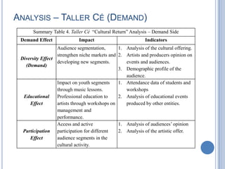 ANALYSIS – TALLER CÉ (DEMAND)
Summary Table 4. Taller Cé “Cultural Return” Analysis – Demand Side
Demand Effect Impact Indicators
Diversity Effect
(Demand)
Audience segmentation,
strengthen niche markets and
developing new segments.
1. Analysis of the cultural offering.
2. Artists and producers opinion on
events and audiences.
3. Demographic profile of the
audience.
Educational
Effect
Impact on youth segments
through music lessons.
Professional education to
artists through workshops on
management and
performance.
1. Attendance data of students and
workshops
2. Analysis of educational events
produced by other entities.
Participation
Effect
Access and active
participation for different
audience segments in the
cultural activity.
1. Analysis of audiences’ opinion
2. Analysis of the artistic offer.
 