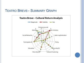 TEATRO BREVE– SUMMARY GRAPH
 