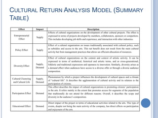 Effect Impact Description
Entrepreneurial
Effect
Supply
Effects of cultural organizations on the development of other cultural projects. The effect is
expressed in terms of projects developed by members, collaborators, sponsors or competitors.
This includes developing job skills and experience, and interaction with other industries.
Policy Effect Supply
Effect of a cultural organization on issues traditionally associated with cultural policy, such
as subsidies and access to the arts. This net benefit does not result from the main cultural
activity but from management practices that allows an efficient allocation of resources.
Diversity Effect
Supply,
Demand
Effect of cultural organizations on the content and context of artistic activity. It can be
expressed in terms of aesthetical, historical and artistic terms, and as cross-generational,
folkloric and traditional expressions and openness to innovation. Similarly, diversity arises as
a demand effect when audiences have access to a diverse offer or through a diverse audience
composition.
Cultural Clustering
and Cultural Life
Supply,
Demand
Phenomenon by which a project influences the development of cultural spaces and a climate
of “cultural life”. It describes the agglomeration of cultural activity and its relation to the
participation of citizens.
Participation Effect Demand
This effect describes the impact of cultural organizations in promoting citizens’ participation
in the arts. It refers mainly to the extent that promotes access for segments of the population
that traditionally do not attend for different reasons. Overall, it describes the scope and
diversity in the audience’s composition.
Educational Effect Demand
Direct impact of the project in terms of educational activities related to the arts. This type of
events, despite not being the main activity of the company, has direct effects on participation
and enjoyment of the arts.
CULTURAL RETURN ANALYSIS MODEL (SUMMARY
TABLE)
 