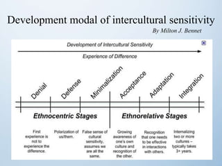 Development modal of intercultural sensitivity
By Milton J. Bennet
 