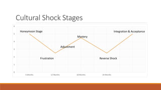 Cultural Shock Stages
6

     Honeymoon Stage                                                          Integration & Accep...