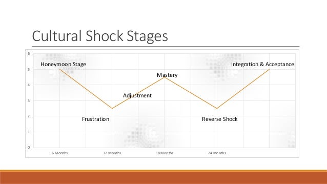 Cultural shock
