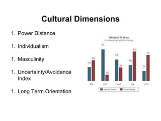 Cultural Dimensions 
1. Power Distance 
1. Individualism 
1. Masculinity 
1. Uncertainty/Avoidance 
Index 
1. Long Term Orientation 
 
