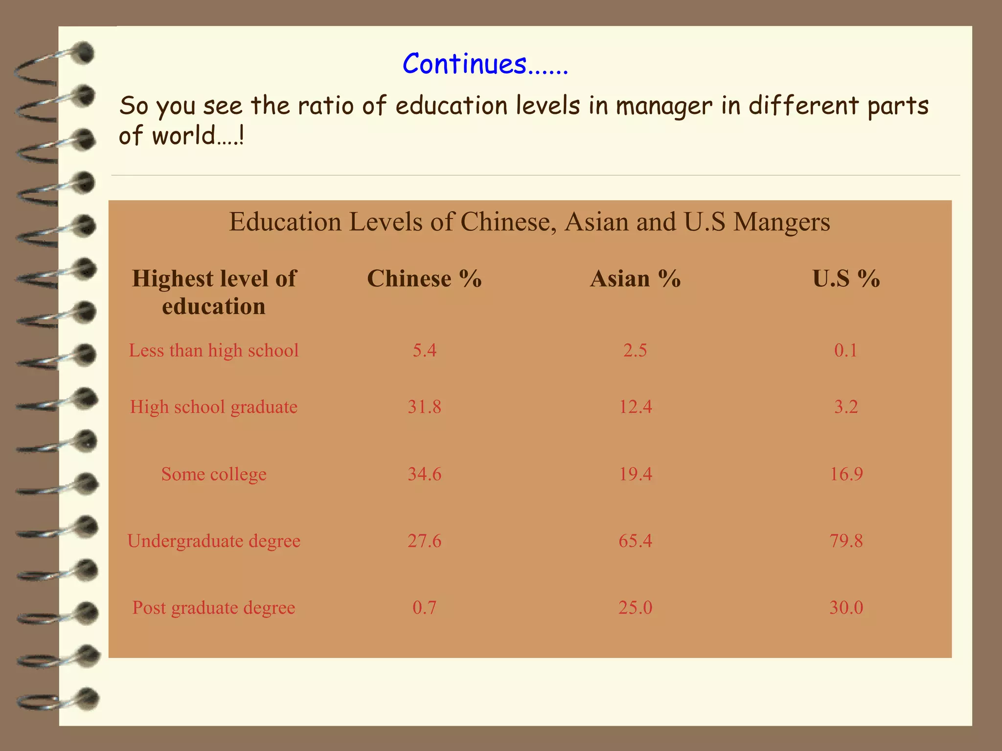 Continues......
Education Levels of Chinese, Asian and U.S Mangers
Highest level of
education
Chinese % Asian % U.S %
Less than high school 5.4 2.5 0.1
High school graduate 31.8 12.4 3.2
Some college 34.6 19.4 16.9
Undergraduate degree 27.6 65.4 79.8
Post graduate degree 0.7 25.0 30.0
So you see the ratio of education levels in manager in different parts
of world….!
 