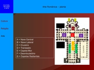 Arte Românica – planta  Cultura Religião Arte CULTURA,  RELIGIÃO E ARTE C A B B D D E F F G G A = Nave Central B = Nave Lateral C = Cruzeiro D = Transepto E = Capela-Mor F = Deambulatório G = Capelas Radiantes 