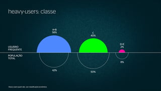 POPULAÇÃO
TOTAL
USUÁRIO
FREQUENTE
A+B
58% C
40%
D+E
2%
42%
50%
8%
Heavy-users quem são:
heavy-users: classe
por classificação econômica
 