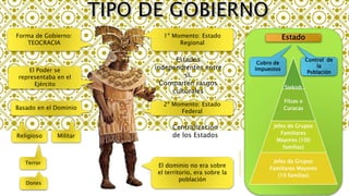 Basado en el Dominio
El Poder se
representaba en el
Ejército
EstadoForma de Gobierno:
TEOCRACIA
1º Momento: Estado
Regional
2º Momento: Estado
Federal
Terror
Dones
Centralización
de los EstadosReligioso Militar
El dominio no era sobre
el territorio, era sobre la
población
Siekish
Filcas o
Curacas
Jefes de Grupos
Familiares
Mayores (100
familias)
Jefes de Grupos
Familiares Mayores
(10 familias)
Cobro de
Impuestos
Control de
la
Población
Estados
independientes entre
sí.
Comparten rasgos
culturales
 