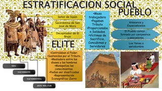 •Controlaban el Poder.
•Sostenidos por el Tributo.
•Mediadora entre los
dioses y los hombres
•Monopoliza los
conocimientos.
•Podían ser diosificados
•Representación
Iconográfica: Zorro
Artesanos y
Especializados
El Pueblo común ,
formado por campesinos
y pescadores
Los Yanas o
servidumbre
•Maza
trabajadora
•Pagaban
Tributo
•Proporcionaba
n Soldados
•Víctimas de
Sacrificio,
Concubinas y
ServidoresELITE
PUEBLO
SIEC
SACERDOTE
SACERDOTISA
JEFE MILITAR
Señor de Sipán
Sacerdotisa de San
José de Moro
Decapitador de El
Brujo
 