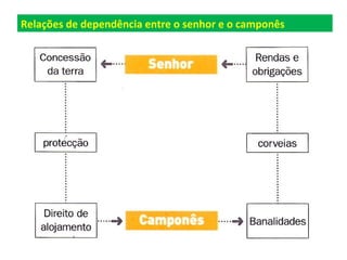 Relações de dependência entre o senhor e o camponês 