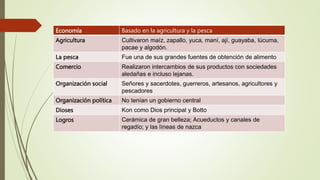 Economía Basado en la agricultura y la pesca
Agricultura Cultivaron maíz, zapallo, yuca, maní, ají, guayaba, lúcuma,
pacae y algodón.
La pesca Fue una de sus grandes fuentes de obtención de alimento
Comercio Realizaron intercambios de sus productos con sociedades
aledañas e incluso lejanas.
Organización social Señores y sacerdotes, guerreros, artesanos, agricultores y
pescadores
Organización política No tenían un gobierno central
Dioses Kon como Dios principal y Botto
Logros Cerámica de gran belleza; Acueductos y canales de
regadío; y las líneas de nazca
 