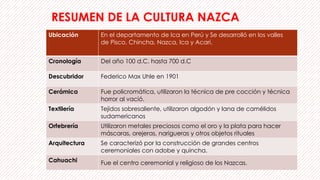 RESUMEN DE LA CULTURA NAZCA
Ubicación En el departamento de Ica en Perú y Se desarrolló en los valles
de Pisco, Chincha, Nazca, Ica y Acari.
Cronología Del año 100 d.C. hasta 700 d.C
Descubridor Federico Max Uhle en 1901
Cerámica Fue policromática, utilizaron la técnica de pre cocción y técnica
horror al vació.
Textilería Tejidos sobresaliente, utilizaron algodón y lana de camélidos
sudamericanos
Orfebrería Utilizaron metales preciosos como el oro y la plata para hacer
máscaras, orejeras, narigueras y otros objetos rituales
Arquitectura Se caracterizó por la construcción de grandes centros
ceremoniales con adobe y quincha.
Cahuachi Fue el centro ceremonial y religioso de los Nazcas.
 