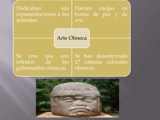 Dedicaban         sus    Hacían vasijas en
representaciones a los   forma de pez y de
animales.                ave.


                Arte Olmeca


Se cree que son          Se han desenterrado
retratos   de     los    17 cabezas colosales
gobernantes olmecas.     olmecas.
 