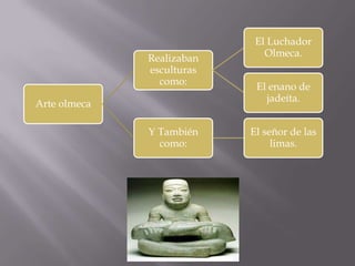 El Luchador
                              Olmeca.
              Realizaban
              esculturas
                como:
                            El enano de
                              jadeíta.
Arte olmeca

              Y También    El señor de las
                como:           limas.
 