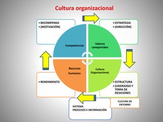 •ESTRUCTURA
•(LIDERAZGO Y
TOMA DE
DESICIONES
•RENDIMIENTO
•ESTRATEGIA
•(DIRECCIÓN)
•RECOMPENSA
•(MOTIVACIÓN)
Competencias
Valores
compartidos
Cultura
OrganizacionaL
Recursos
humanos
SISTEMA
PROCESOS E INFORMACIÓN
CULTURA DE
ENTORNO
Cultura organizacional
 