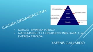 • MERCAL –EMPRESA PUBLICA
• MANTENIMIENTO Y CONSTRUCCIONES GABA, C.A. –
EMPRESA PRIVADA
YAFENIS GALLARDO
 