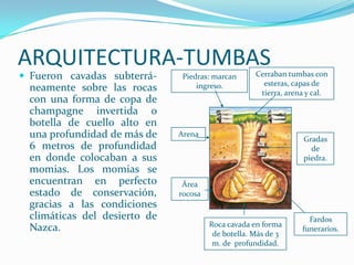 ARQUITECTURA-TUMBAS
 Fueron cavadas subterrá-      Piedras: marcan      Cerraban tumbas con
                                    ingreso.           esteras, capas de
  neamente sobre las rocas                            tierra, arena y cal.
  con una forma de copa de
  champagne invertida o
  botella de cuello alto en
  una profundidad de más de    Arena
                                                                  Gradas
  6 metros de profundidad                                           de
  en donde colocaban a sus                                        piedra.
  momias. Los momias se
  encuentran en perfecto        Área
  estado de conservación,      rocosa
  gracias a las condiciones
  climáticas del desierto de                                        Fardos
  Nazca.                                Roca cavada en forma
                                                                  funerarios.
                                         de botella. Más de 3
                                         m. de profundidad.
 