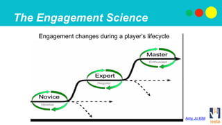 The Engagement Science
Engagement changes during a player’s lifecycle
Amy Jo KIM
 
