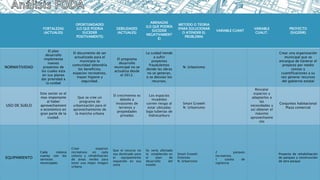 FORTALEZAS
(ACTUALES)
OPORTUNIDADES
(LO QUE PODRIA
SUCEDER
POSITIVAMENTE)
DEBILIDADES
(ACTUALES)
AMENAZAS
(LO QUE PODRÍA
SUCEDER
NEGATIVAMENT
E)
METODO O TEORIA
(PARA SOLUCIONAR
O ATENDER EL
PROBLEMA)
VARIABLE CUANT
VARIABLE
CUALIT.
PROYECTO
(SUGERIR)
NORMATIVIDAD
El plan
desarrollo
implementa
nuevos
proyectos de
los cuales esta
en sus planes
dar prioridad a
la cuidad
El documento de ser
actualizado para el
municipio la
comunidad obtendría
los beneficios,
espacios recreativos,
mayor higiene y
seguridad.
El programa
desarrollo
municipal no se
actualiza desde
el 2012.
La cuidad tiende
a sufrir
proyectos
fraudulentos
donde las obras
no se generan,
o se desvían los
recursos.
N. Urbanismo
Crear una organización
municipal que se
encargue de Generar el
proyecto por medio
censos y
cuantificaciones a su
vez generar recursos
del gobierno estatal
USO DE SUELO
Este sector es el
mas importante
al haber
aprovechamient
o económico en
gran parte de la
ciudad.
Que se cree un
programa de
urbanización para el
aprovechamiento de
la mancha urbana
El crecimiento es
debido a
Invasiones de
terrenos y
propiedades
privadas
Los espacios
invadidos
corren riesgo al
estar ubicadas
bajo tuberías de
hidrocarburo
Smart Growth
N. Urbanismo
Rescatar
espacios y
adaptarlos a
las
necesidades y
así obtener el
máximo
aprovechamie
nto
Conjuntos habitacional
Plaza comercial
EQUIPAMIENTO
Cada colonia
cuenta con los
servicios
municipales
Crear espacios
recreativos en cada
colonia y rehabilitación
de áreas verdes para
tener una mejor imagen
urbana.
Que el recurso no
sea destinado para
el equipamiento
requerido en esa
zona
Se vería afectado
lo establecido en
el plan de
desarrollo del
estado.
Smart Growth
Sistemas
N. Urbanismo
2 parques
recreativos
1 caseta de
vigilancia
Proyecto de rehabilitación
de parques y construcción
de otro parque
 