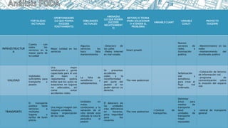 FORTALEZAS
(ACTUALES)
OPORTUNIDADES
(LO QUE PODRIA
SUCEDER
POSITIVAMENTE)
DEBILIDADES
(ACTUALES)
AMENAZAS
(LO QUE PODRÍA
SUCEDER
NEGATIVAMENT
E)
METODO O TEORIA
(PARA SOLUCIONAR
O ATENDER EL
PROBLEMA)
VARIABLE CUANT
VARIABLE
CUALIT.
PROYECTO
(SUGERIR)
INFRAESTRUCTUR
A
Cuenta con
todos los
servicios en la
mayor parte de
la cuidad
Mejor calidad en los
servicios
Algunos
servicios les
hace falta
mantenimiento.
-Deterioro de
las calles
-Redes internet
en mal estado.
Smart growth
Nuevos
servicios de
redes e
iluminación
publica
-Mantenimiento en las
redes
-mantenimiento del
alumbrado publico
VIALIDAD
Vialidades
suficientes para
transporte y
peatón.
Una mejor
señalización y gente
capacitada para el uso
de leyes y
reglamentos podría
evitar que los autos se
estaciones en lugares
no adecuados, así
como evitar
accidentes viales.
La falta de
semáforos y
señalamientos.
Se presentan
accidentes
viales y la
inconformidad
por parte del
peatón al no
poder ejercer su
derecho.
The new pedestrian
Señalización
vial y
semáforos
para crear el
flujo vial
ordenado.
-Colocación de letreros
de información vial.
-programa de
concientización sobre
la invasión del espacio
vial.
TRANSPORTE
El transporte
publico tiene
servicios a
múltiples
lugares y
tarifas de buen
precio.
Una mejor imagen con
mejores unidades,
buena organización
de las rutas
Unidades en
malas
condiciones y la
variación de el
sitio donde está
ubicada la ruta le
perjudica al
peaton
El deterioro de
las unidades
crea deficiencia
en horarios,
poca seguridad
para los
usuarios.
The new pedestrian
1.Central de
transportes.
Delimitar
áreas para
medios de
transporte
local y
unidades de
transporte
mejor
equipadas
-central de transporte
general
 