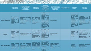 FORTALEZAS
(ACTUALES)
OPORTUNIDADES
(LO QUE PODRIA
SUCEDER
POSITIVAMENTE)
DEBILIDADES
(ACTUALES)
AMENAZAS
(LO QUE PODRÍA
SUCEDER
NEGATIVAMENT
E)
METODO O TEORIA
(PARA SOLUCIONAR
O ATENDER EL
PROBLEMA)
VARIABLE CUANT
VARIABLE
CUALIT.
PROYECTO
(SUGERIR)
MEDIO AMBIENTE
La región en
donde esta
ubicada y su
relieve le
favorece en
tener un buen
clima.
Aprovechar las áreas
verdes en
planificación de
nuevos espacios y
recuperar el
ecosistema.
Poca vegetación
en las áreas
verdes y cada
área
contaminada con
residuos
Al haber poca
vegetación
algunos vecinos
tienden a
invadir las áreas
verdes para
usarlas como
estacionamiento
o uso privado.
-alto índice de
contaminación
por la mala
recolección de
residuos
Smart growth
-promover el
correcto uso
de las áreas
verdes.
-buscar una
correcta
recolección de
residuos
-mejorar la
vegetación de
las áreas
verdes
-Programa de
reforestación de los
pequeños espacios de
áreas verdes.
-colocación de
contenedores para
separar debidamente la
basura.
PAISAJE
Cuenta con
áreas verdes
extensa,
arboles
endémicos de la
regios.
Ampliar la cosecha de
arboles frutales
La áreas verdes,
les hace falta
mantenimiento y
las
construcciones
consecuentes del
mismo.
La falta de
tratamiento en
las áreas de
descanso y
recreación, se
opta por tomar
sombra en
lugares ajenos a
su uso
Smarth Growth
TGS
Promover la
cultura del
medio
ambiente y el
paisaje.
-reforestación y
campaña sobre el
medio ambiente en
lugares objetivos
-
Rehabilitación de
espacios públicos
IMAGEN URBANA
Cada espacio
publico y
creativo se
encuentra con
poca vegetacion
Dar mejor apariencia
en puntos
importantes de cada
parque y/o espacio de
área verde.
Hay puntos de la
zona donde hay
terrenos baldíos
que bien podrían
ser recuperados
como áreas
verdes
Los lugares
abandonados,
son focos de
contaminación y
su vez,
anidando
animales
peligrosos o
indigente
Nuevo urbanismo
Smarth Growth
TGS
Teoría de los
umbrales
Limpieza
Higiene
seguridad
Campañas de limpieza
por colonias
Vigilancia vecinal
 