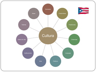 Sociedad


                           Ideas                                 Costumbres




      Valores                                                                 Tradiciones




                                          Cultura
Estilo de vida                                                                       Creencias




           Instituciones                                                  Lenguaje




                                   Arte               Folklore
 