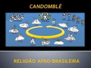 RELIGIÃO AFRO-BRASILEIRA
CANDOMBLÉ
 