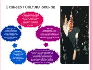 GRUNGES / CULTURA GRUNGE
· Origen: Nace en la ciudad
de Seattle a principios de los
noventa como evolución
del punk. La palabra grunge
significa "mugre", hace
referencia a una estética
desaliñada y sucia en las
distorsiones, en las voces y en
el en look.
· Atuendo
característico: Visten
camisetas a rayas (rojas y
negras, verdes y negras...) o de
grupos, pantalones vaqueros /
Jeans, camisas escocesas y
zapatillas Converse de colores
oscuros.
· Género musical preferido: El
grunge es en si mismo un genero de
música, sus grupos principales son
Nirvana, Pearl Jam, Sonic Youth y
Soundgarden. Últimamente han
aparecido nuevos grupos que siguen
el estilo (Silverchair en sus primeros
discos, Bush...). También han nacido
grupos españoles como Sperm.
· Intereses y
actividades: Sus
intereses son la
música
principalmente y
todo lo relacionado
con ella.
· Ideología: Se
rebelan contra esta
sociedad consumista,
que se deja guiar por
lo que la televisión les
dice que haga,
escuche, sea, piense,
diga y vista.
 