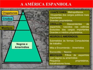 A AMÉRICA ESPANHOLAA AMÉRICA ESPANHOLA
Chapetones
Criollos
Mestiços
Negros e
Ameríndios
CHAPETONES: Metropolitanos
Ocupantes dos cargos públicos mais
importantes
Grandes proprietários.
CRIOLLOS: Descendentes de
espanhóis, nascidos nas colônias
Excluídos dos cargos importantes
Grandes e médios proprietários.
NEGROS E AMERÍNDIOS:
Submetidos às formas Compulsórias
de trabalho:
Mita e Encomienda - Ameríndios
Escravidão - Negros
MESTIÇOS: Filhos de espanhóis
com negros ou ameríndios:
Pequenos proprietários,
trabalhadores livres.
 