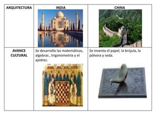 ARQUITECTURA INDIA CHINA
AVANCE
CULTURAL
Se desarrollo las matemáticas,
algebras , trigonometría y el
ajedrez.
Se invento el papel, la brújula, la
pólvora y seda.
 