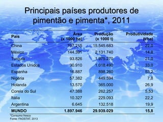 Principais países produtores de
pimentão e pimenta*, 2011
País
Área
(x 1000 ha)
Produção
(x 1000 t)
Produtividade
(t/ha)
China 707.215 15.545.683 22,0
México 144.391 2.131.740 14,8
Turquia 93.826 1.975.270 21,0
Estados Unidos 30.910 1.018.490 33,0
Espanha 16.887 898.260 53,2
Nigéria 57.382 449.594 7,8
Holanda 13.570 365.000 26,9
Coreia do Sul 47.388 262.257 5,53
Itália 10.327 229.093 22,2
Argentina 6.645 132.518 19,9
MUNDO 1.897.946 29.939.029 15,8
*Consumo fresco
Fonte: FAOSTAT, 2013
 