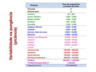 Pimenta
Teor de capsaicina
(unidades Scoville)
Pimentão 0
Pimenta doce 0
Cambuci 00 ~ 500
Ancho, Poblano 1,000 ~ 2,000
Mulato, Pasilla 1,000 ~ 2,000
Anaheim 500 ~ 2,500
Rocotillo 1,500 ~ 2,500
Jalapeno, Mirasol 2,500 ~ 5,000
Chipotle 5,000 ~ 8,000
Serrano, Dedo de moça 5,000 ~ 25,000
Manzano 12,000 ~ 30,000
Tabasco, Ají, Malagueta 30,000 ~ 50,000
Cayenne 30,000 ~ 50,000
Santaka 45,000 ~ 60,000
Chiltepin 60,000 ~ 85,000
Cumari ?
Jamaican Hot 100,000 ~ 200,000
Habanero 100,000 ~ 325,000
Scotch Bonnet 150,000 ~ 325,000
Red Savina Habanero 300,000 ~ 570,000
Jolokias 800.000 – 1.000.000
Trinidad Scorpion Butch T 1.300.000
Capsaicina Pura 15-16.000.000
Variabilidadenapungência
(picância)
 