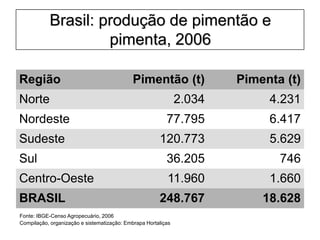 Brasil: produção de pimentão e
pimenta, 2006
Região Pimentão (t) Pimenta (t)
Norte 2.034 4.231
Nordeste 77.795 6.417
Sudeste 120.773 5.629
Sul 36.205 746
Centro-Oeste 11.960 1.660
BRASIL 248.767 18.628
Fonte: IBGE-Censo Agropecuário, 2006
Compilação, organização e sistematização: Embrapa Hortaliças
 