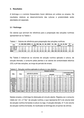 3. Resultados
A fertirrega e o controlo fitossanitário foram idênticos em ambos os ensaios. Os
resultados relativos ao desenvolvimento das culturas e produtividade serão
abordados em separado.

3.1 Fertirrega
Os valores que serviram de referência para a preparação das soluções nutritivas
apresentam-se na Tabela 1.
Tabela 1 - Valores de referência para preparação das soluções nutritivas
Data
Out. a Dez./06
Jan. a Mar./07
Abr. a Jun/07
Média

N
12,7
11,1
11,1
11,6

NO3 NH4 H2PO4
11,5
10,8
10,8
11,0

1,2
0,3
0,3
0,6

1,6
1,7
1,7
1,7

K

Ca SO4
mmol/L
4,6 4,6 2,6
5,3 4,1 2,2
5,3 4,1 2,2
5,1 4,3 2,3

Mg

Cl

Na HCO3

1,9
1,8
1,8
1,8

0,1
0,1
0,1
0,1

2,0
2,0
2,0
2,0

0,5
0,5
0,5
0,5

Fe

Mn

39,1
32,6
30,1
33,9

13,1
12,9
12,9
13,0

B Cu
µmol/L
21,1 0,9
21,8 0,9
21,8 0,9
21,5 0,9

Zn Mo
6,2
5,0
5,0
5,4

CE
ms/cm
1,8
1,8
1,8
1,8

0,6
0,6
0,6
0,6

pH
5,5
5,5
5,5
5,5

Na Tabela 2 indicam-se os volumes de solução nutritiva aplicada à cultura, de
solução drenada, o consumo pelas plantas e os valores de condutividade eléctrica
(CE) e pH das soluções, ao longo do período de ensaio.
Tabela 2 - Solução nutritiva aplicada à cultura e o seu destino
Solução nutritiva
Mês

Dias

aplicada às plantas
(L.m dia )

CE
( ds/m)

pH

(L.m dia )

CE
( ds/m)

pH

-2.

-1

consumida pelas
plantas

drenada
-2.

-1

Outubro
Novembro
Dezembro
Janeiro
Fevereiro
Março
Abril
Maio
Junho

25-31
1-30
1-31
1-31
1-28
1-31
1-30
1-31
1-15

1,9
2,8
1,6
1,4
2,4
3,2
3,8
5,7
6,1

1,6
1,8
2,0
1,9
1,7
1,5
1,5
1,5
1,5

7,3
6,4
6,2
6,3
6,0
5,7
5,9
6,9
7,2

1,1
1,1
0,7
0,5
1,1
1,4
1,7
2,4
2,4

1,6
1,8
2,1
2,3
2,1
2,2
2,2
2,2
2,2

7,7
7,7
7,6
7,9
7,4
7,1
7,2
7,5
7,7

Total

25/10 - 15/06

3,1

1,7

6,3

1,3

2,1

7,5

% do
aplicado

(L.m dia )

% do
aplicado

57
38
45
32
46
43
46
42
39
41

0,8
1,7
0,9
1,0
1,3
1,8
2,1
3,3
3,7
1,83

43
62
55
68
54
57
54
58
61
59

-2.

-1

Nestes ensaios, a fertirrega foi efectuada em circuito aberto. Registou-se o consumo
médio de 1,8 L m-2.dia-1 de solução nutritiva, o que representa 59 % do volume total
da solução nutritiva fornecida à cultura na rega. A solução drenada, 41 % do volume
da solução nutritiva fornecida, foi reutilizada na fertirrega de um pomar de citrinos.

4

 