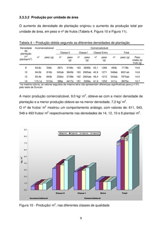 3.3.3.2 Produção por unidade de área
O aumento da densidade de plantação originou o aumento da produção total por
unidade de área, em peso e nº de frutos (Tabela 4, Figura 10 e Figura 11).
Tabela 4 – Produção obtida segundo as diferentes densidades de plantação
Densidade
da
plantação
(nº
plantas/m2)

Incomercializável

Comercializável
Classe II

Classe I

Classe Extra

Total

nº

peso (g)

nº

peso
(g)

nº

peso
(g)

nº

peso
(g)

nº

peso (g)

Peso
médio do
fruto (g)

8

63,8c

538c

287c

3199c

163

2695b

43,1

1284

493b

7178b

14,6

10

94,0b

816b

345ab

3845b

163 2905ab 40,9

1271

548ab

8021ab

14,6

12

93,4b

843b

332bc

3739b

162 2924ab 49,4

1212

543ab

7875ab

14,5

14
115,1a
1010a
388a 4417a 181 3306a 41,9 1252
611a
8975a
14,7
*na mesma coluna, os valores seguidos da mesma letra não apresentam diferenças significativas para p ≤ 5%
pelo teste de Duncan

A maior produção comercializável, 9,0 kg/ m2, obteve-se com a maior densidade de
plantação e a menor produção obteve-se na menor densidade, 7,2 kg/ m2.
O nº de frutos/ m2 mostrou um comportamento análogo, com valores de: 611, 543,
548 e 493 frutos/ m2 respectivamente nas densidades de 14, 12, 10 e 8 plantas/ m2.

9,0
8pl/m2

10pl/m2

12pl/m2

9,0

14pl/m2

8,0

8,0

7,0

7,9

7,2

Kg / m2

6,0

5,0

4,0

3,0

2,0

1,0

0,0
Classe II

Classe I

Incomercializavel

Extra

Comercializável

Figura 10 - Produção/ m2, nas diferentes classes de qualidade

9

Total

 
