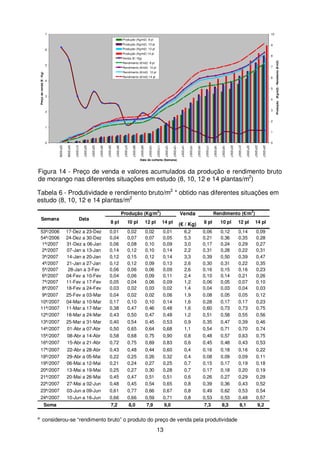 7

10
Produção (Kg/m2) 8 pl
Produção (Kg/m2) 10 pl

9

Produção (Kg/m2) 12 pl
Produção (Kg/m2) 14 pl

8

Venda (€ / Kg)
Rendimento (€/m2) 8 pl

Preço de venda (€ / Kg)

5

7

Rendimento (€/m2) 10 pl
Rendimento (€/m2) 12 pl
Rendimento (€/m2) 14 pl

6

4
5
3
4

3

2

Produção (Kg/m2) - Rendiento (€/m2)

6

2
1
1

0

0
24ª/2007

23ª/2007

22ª/2007

21ª/2007

20ª/2007

19ª/2007

18ª/2007

17ª/2007

16ª/2007

15ª/2007

14ª/2007

13ª/2007

12ª/2007

11ª/2007

10ª/2007

09ª/2007

08ª/2007

07ª/2007

06ª/2007

05ª/2007

04ª/2007

03ª/2007

02ª/2007

01ª/2007

54ª/2006

53ª/2006

Data de colheita (Semana)

Figura 14 - Preço de venda e valores acumulados da produção e rendimento bruto
de morango nas diferentes situações em estudo (8, 10, 12 e 14 plantas/m2)
Tabela 6 - Produtividade e rendimento bruto/m2 * obtido nas diferentes situações em
estudo (8, 10, 12 e 14 plantas/m2
Produção (Kg/m2)
Semana

Data

53ª/2006
54ª/2006
1ª/2007
2ª/2007
3ª/2007
4ª/2007
5ª/2007
6ª/2007
7ª/2007
8ª/2007
9ª/2007
10ª/2007
11ª/2007
12ª/2007
13ª/2007
14ª/2007
15ª/2007
16ª/2007
17ª/2007
18ª/2007
19ª/2007
20ª/2007
21ª/2007
22ª/2007
23ª/2007
24ª/2007
Soma

Rendimento (€/m2)

Venda

8 pl

10 pl

12 pl

14 pl

(€ / Kg)

8 pl

10 pl

12 pl

14 pl

17-Dez a 23-Dez
24-Dez a 30-Dez
31-Dez a 06-Jan
07-Jan a 13-Jan
14-Jan a 20-Jan
21-Jan a 27-Jan
28-Jan a 3-Fev
04-Fev a 10-Fev
11-Fev a 17-Fev
18-Fev a 24-Fev
25-Fev a 03-Mar
04-Mar a 10-Mar
11-Mar a 17-Mar
18-Mar a 24-Mar
25-Mar a 31-Mar
01-Abr a 07-Abr
08-Abr a 14-Abr
15-Abr a 21-Abr

0,01
0,04
0,06
0,14
0,12
0,12
0,06
0,04
0,05
0,03
0,04
0,17
0,38
0,43
0,40
0,50
0,58
0,72

0,02
0,07
0,08
0,12
0,15
0,12
0,06
0,06
0,04
0,02
0,02
0,10
0,47
0,50
0,54
0,65
0,68
0,75

0,02
0,07
0,10
0,10
0,12
0,09
0,06
0,09
0,06
0,03
0,02
0,10
0,46
0,47
0,45
0,64
0,75
0,69

0,01
0,05
0,09
0,14
0,14
0,13
0,09
0,11
0,09
0,02
0,06
0,14
0,48
0,48
0,53
0,68
0,90
0,83

6,2
5,3
3,0
2,2
3,3
2,6
2,6
2,4
1,2
1,4
1,9
1,6
1,6
1,2
0,9
1,1
0,8
0,6

0,06
0,21
0,17
0,31
0,39
0,30
0,16
0,10
0,06
0,04
0,08
0,28
0,60
0,51
0,35
0,54
0,48
0,45

0,12
0,36
0,24
0,28
0,50
0,31
0,15
0,14
0,05
0,03
0,05
0,17
0,73
0,58
0,47
0,71
0,57
0,48

0,14
0,35
0,29
0,22
0,39
0,22
0,16
0,21
0,07
0,04
0,05
0,17
0,73
0,55
0,39
0,70
0,63
0,43

0,09
0,28
0,27
0,31
0,47
0,35
0,23
0,26
0,10
0,03
0,12
0,23
0,75
0,56
0,46
0,74
0,75
0,53

22-Abr a 28-Abr
29-Abr a 05-Mai
06-Mai a 12-Mai
13-Mai a 19-Mai
20-Mai a 26-Mai
27-Mai a 02-Jun
03-Jun a 09-Jun
10-Jun a 16-Jun

0,43
0,22
0,21
0,25
0,45
0,48
0,61
0,66

0,48
0,25
0,24
0,27
0,47
0,45
0,77
0,66

0,44
0,26
0,27
0,30
0,51
0,54
0,66
0,59

0,60
0,32
0,25
0,28
0,51
0,65
0,67
0,71

0,4
0,4
0,7
0,7
0,6
0,8
0,8
0,8

0,16
0,08
0,15
0,17
0,26
0,39
0,49
0,53

0,18
0,09
0,17
0,18
0,27
0,36
0,62
0,53

0,16
0,09
0,19
0,20
0,29
0,43
0,53
0,48

0,22
0,11
0,18
0,19
0,29
0,52
0,54
0,57

7,2

8,0

7,9

9,0

7,3

8,3

8,1

9,2

* considerou-se “rendimento bruto” o produto do preço de venda pela produtividade
13

 