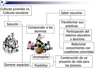 Culturas juveniles vs.
 Culturas escolares                     Saber escuchar

                                        Transformar sus
    Solución
                    Comprender a los       practicas
                       alumnos              Participación del
                                           sistema educativo
                                               y alumnos
                                               Relacionar
                                           conocimiento con
                                          cuestiones concretas
                         Acompañar      Construcción de un
                                       proyecto de vida para
   Generar espacios      Posibilitar       los jóvenes.
 