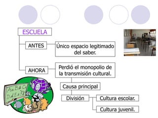 ESCUELA

 ANTES    Único espacio legitimado
                 del saber.

          Perdió el monopolio de
 AHORA
          la transmisión cultural.

            Causa principal

              División        Cultura escolar.

                              Cultura juvenil.
 